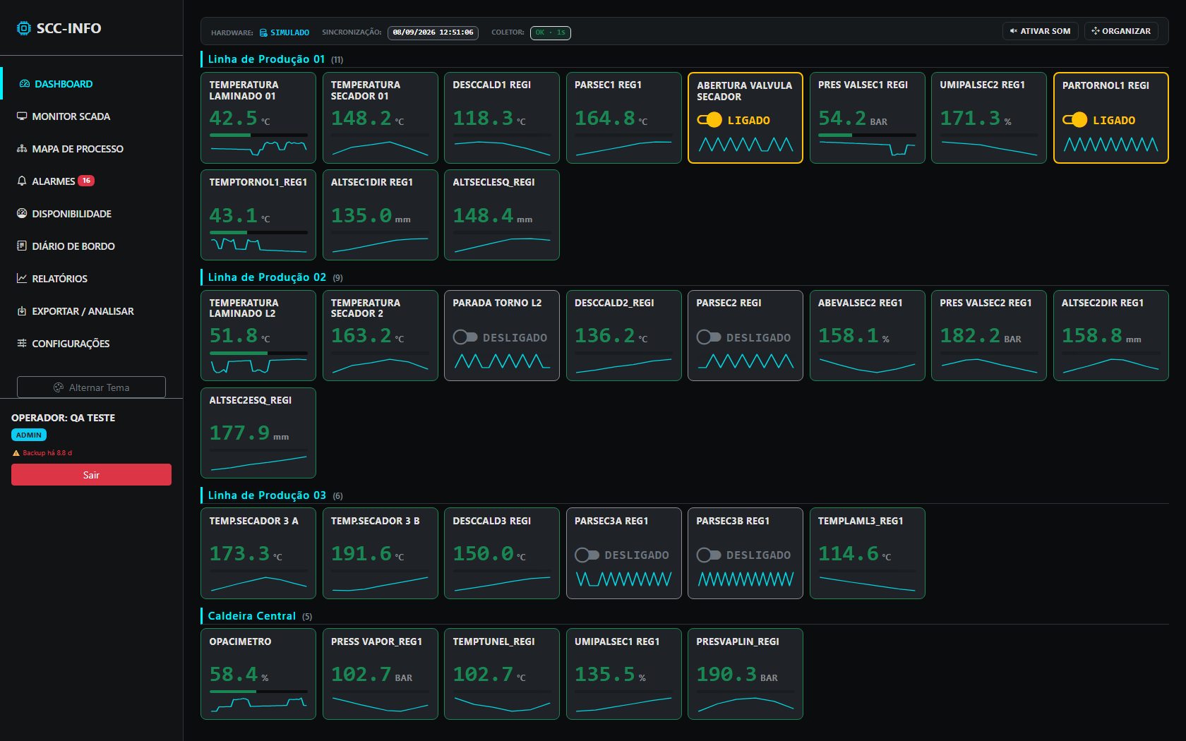 Dashboard do SCADA SCC-Info com sensores agrupados por linha de produção, valores ao vivo e mini gráficos