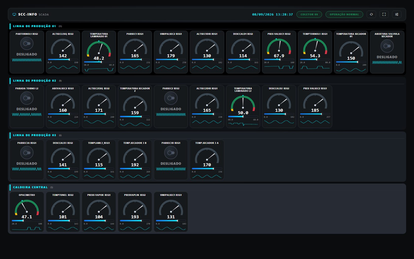 Monitor SCADA com medidores de ponteiro por linha de produção e caldeira